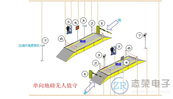 電子地磅無人值守智能稱重系統